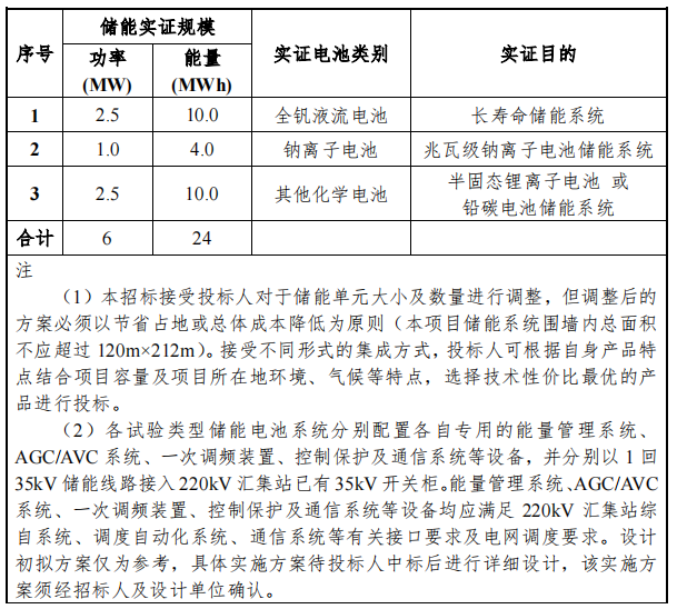 储能招标丨156MW/624MWh！中国电建新疆风电储能设备采购！