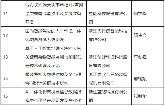涉及储能、新能源汽车 浙江嘉兴公开2023年重点研究项目