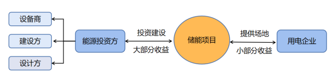 工商业储能运营及收益模式
