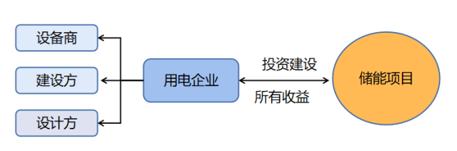 工商业储能运营及收益模式
