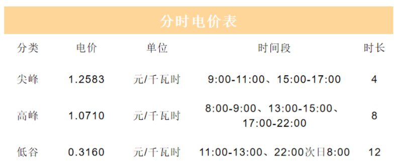 工商业储能运营及收益模式