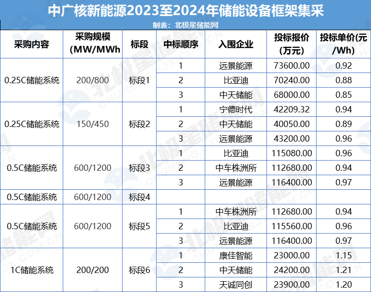 比亚迪、中车株洲所、远景入围！中广核2.4GWh 0.5C储能系统集采开标！