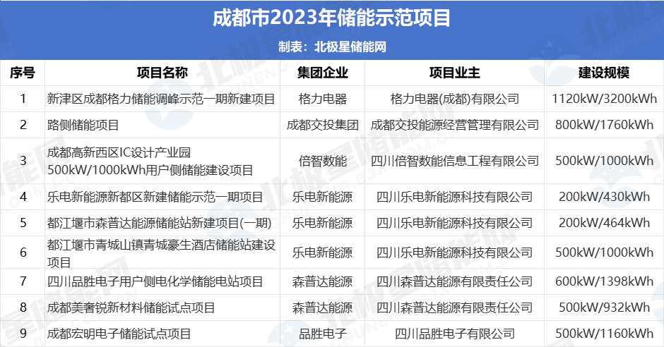 230元/kW·年 最高补助100万元！成都公示9个储能示范项目