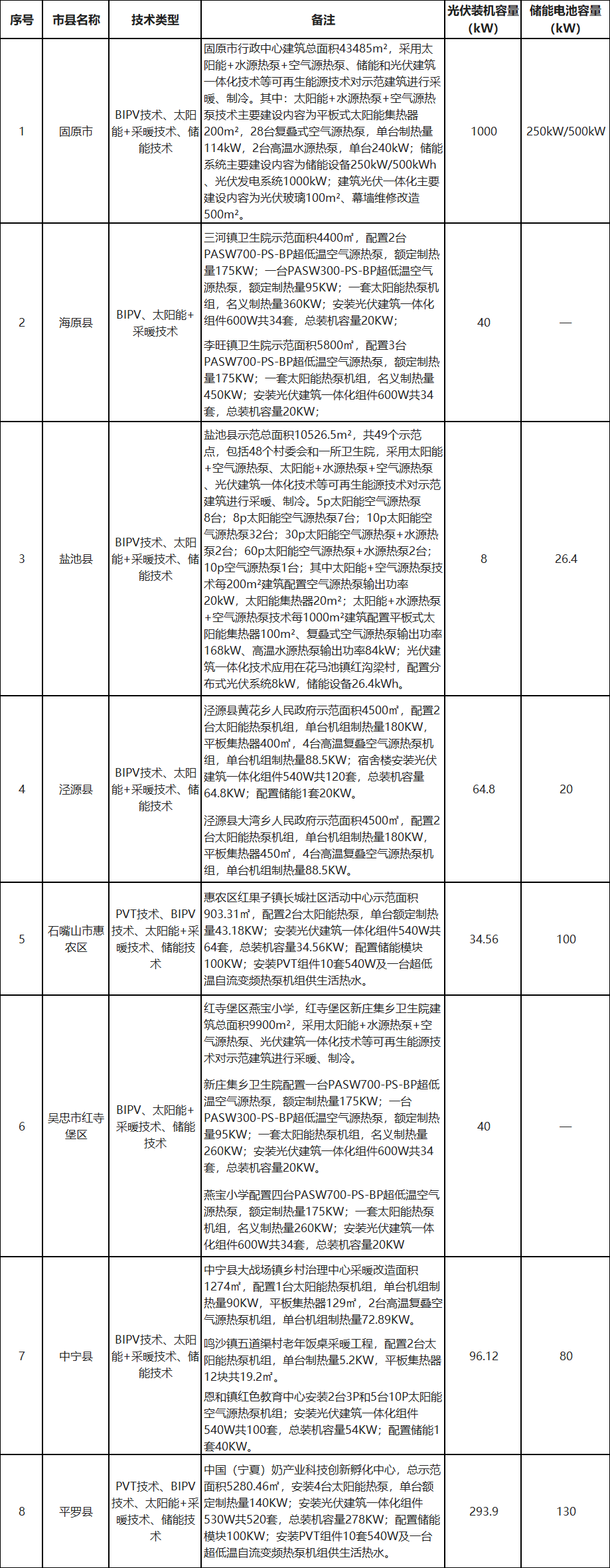 含7个储能项目！宁夏公示拟列入财政支持可再生能源试点示范项目清单