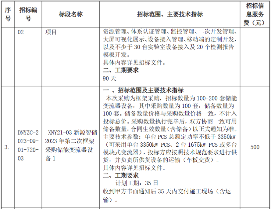 2.01GW PCS+600套储能变压器！国家电投中国电力2023年第二次框采招标