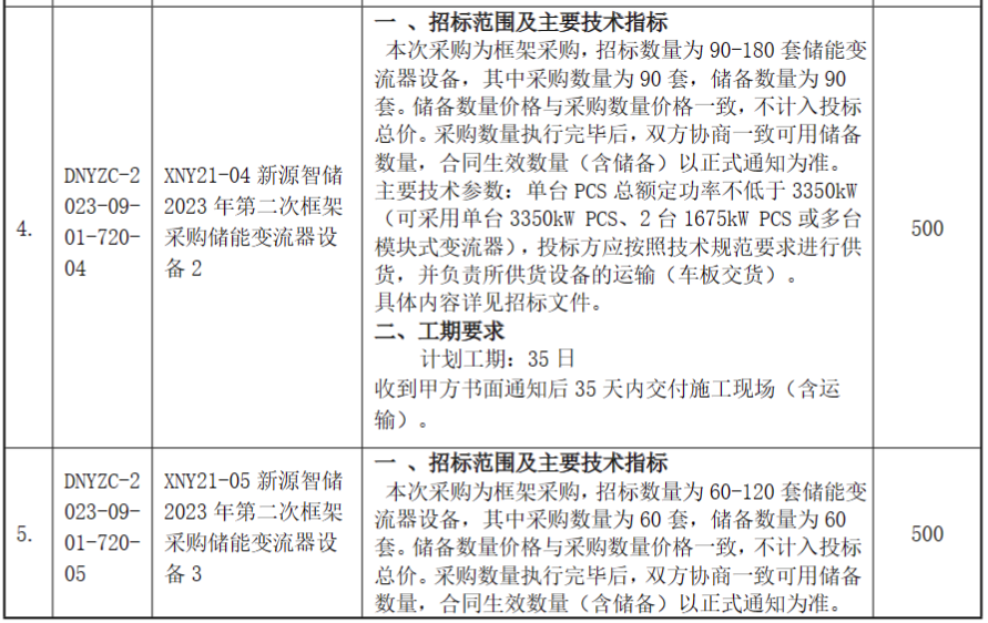 2.01GW PCS+600套储能变压器！国家电投中国电力2023年第二次框采招标