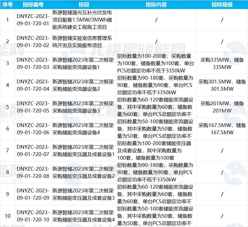 2.01GW PCS+600套储能变压器！国家电投中国电力2023年第二次框采招标