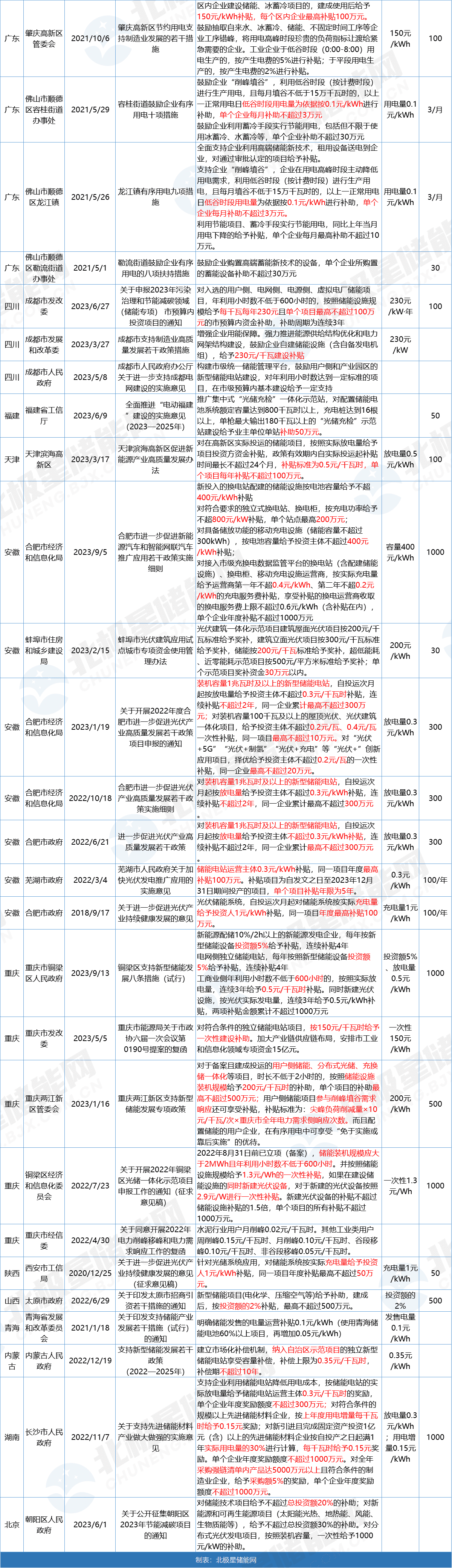 放电量0.3元/度，又一地出台储能补贴政策！全国78项补贴对比→