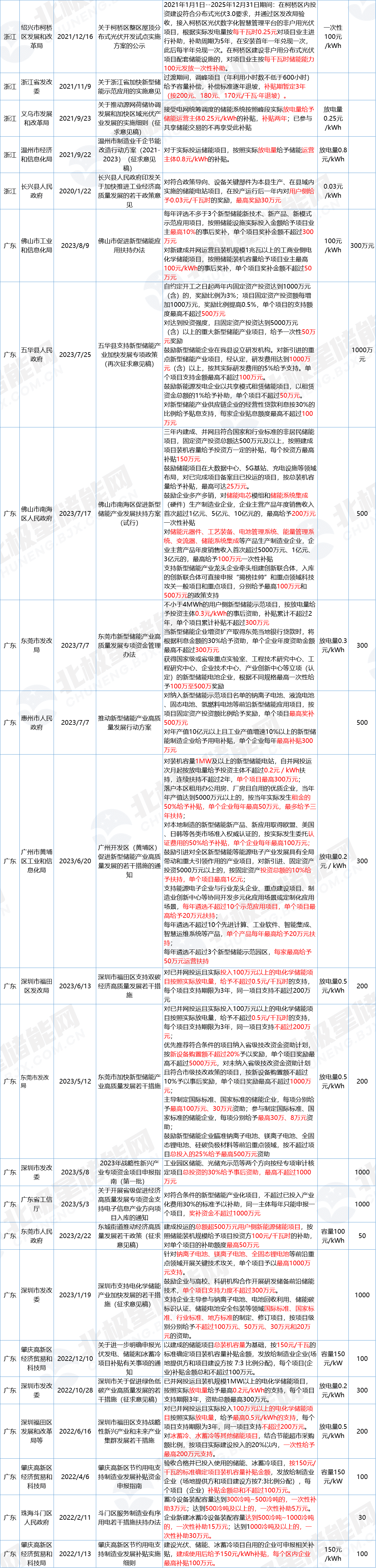 放电量0.3元/度，又一地出台储能补贴政策！全国78项补贴对比→