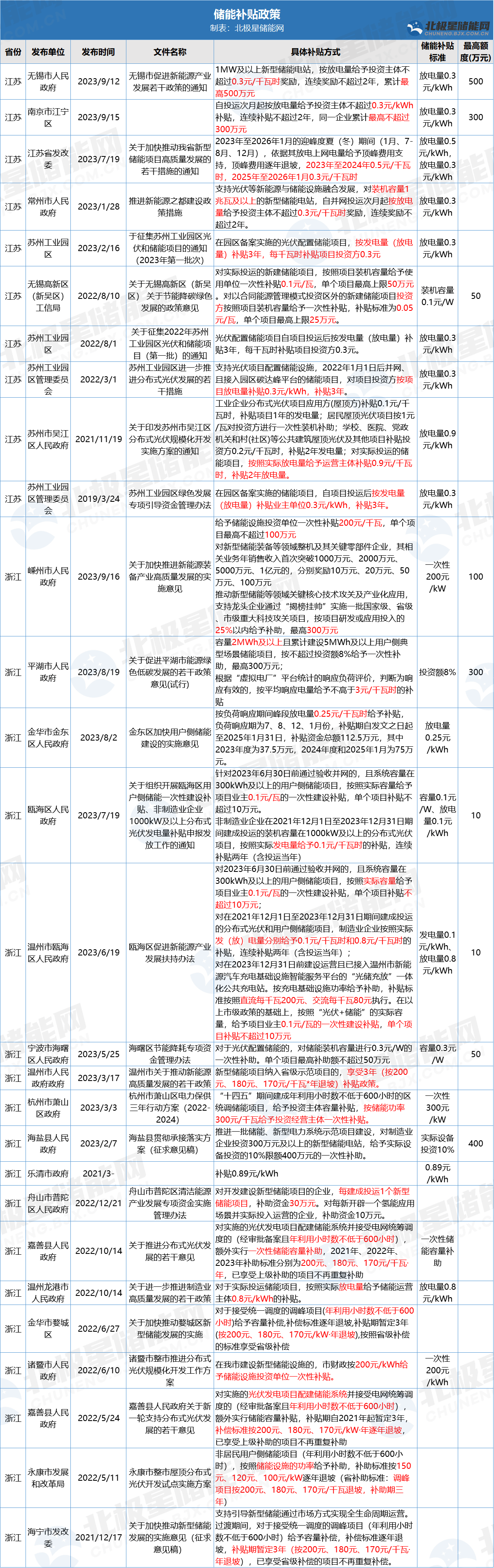 放电量0.3元/度，又一地出台储能补贴政策！全国78项补贴对比→