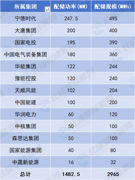 宁德时代风电Top1！河南下发2.96GWh风光配储能需求