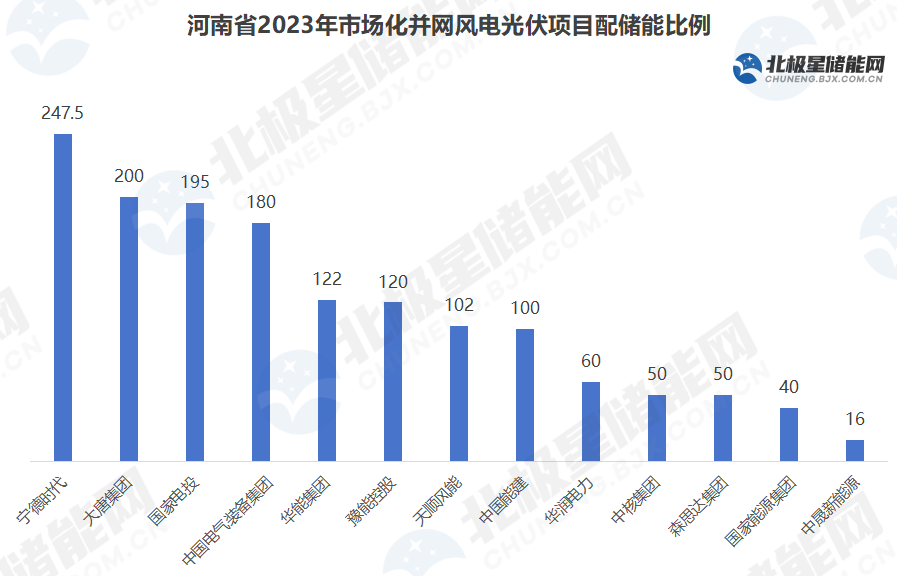 宁德时代风电Top1！河南下发2.96GWh风光配储能需求