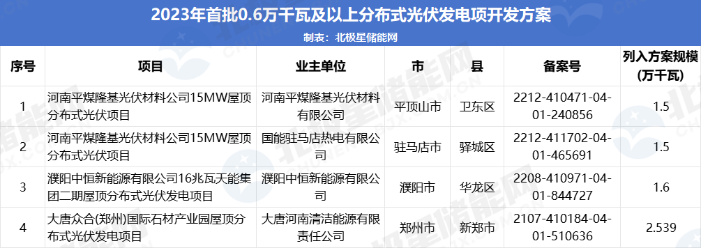宁德时代风电Top1！河南下发2.96GWh风光配储能需求