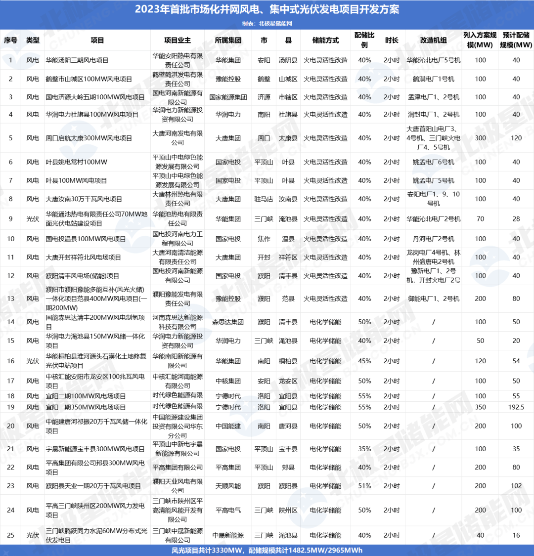 宁德时代风电Top1！河南下发2.96GWh风光配储能需求