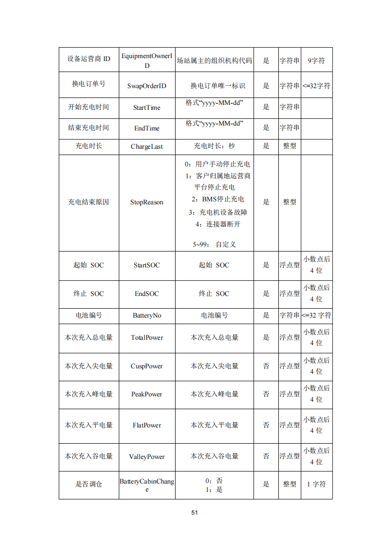 安徽省充换电基础设施综合监管服务平台数据接入技术规范征求意见中