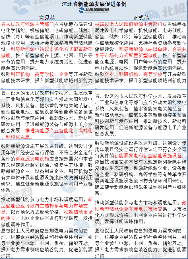 明确新能源电站市场化配储模式！河北省新能源发展促进条例正式稿公布