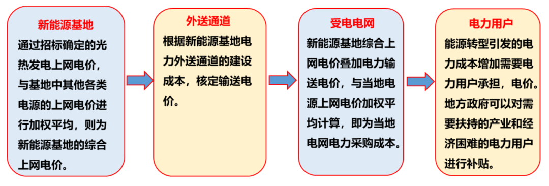 孙锐：光热发电开发模式及电价传导机制探讨