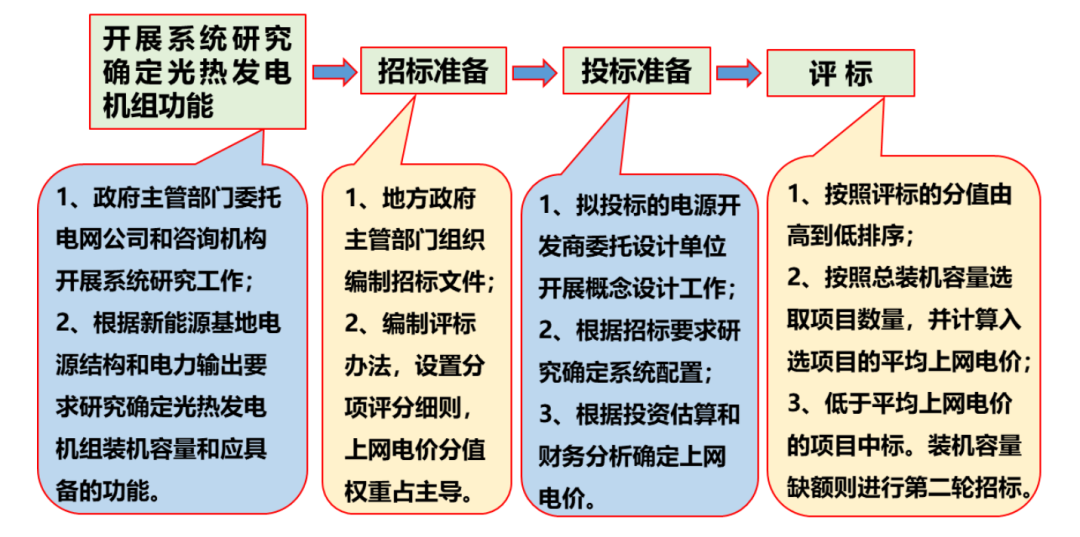 孙锐：光热发电开发模式及电价传导机制探讨