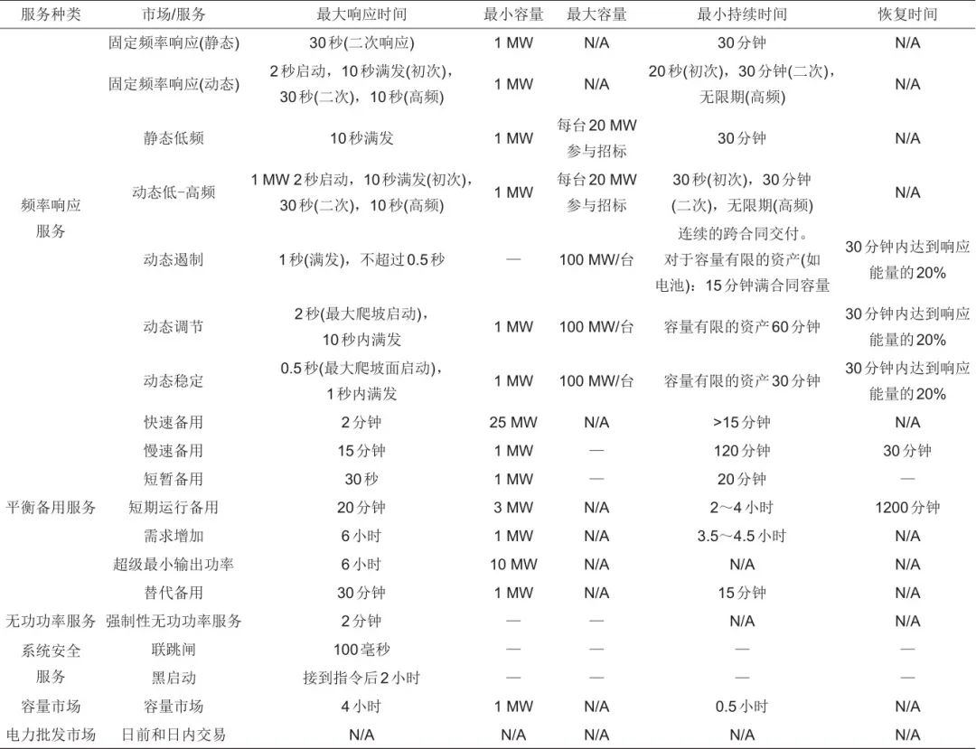国内外新型储能相关政策及商业模式分析