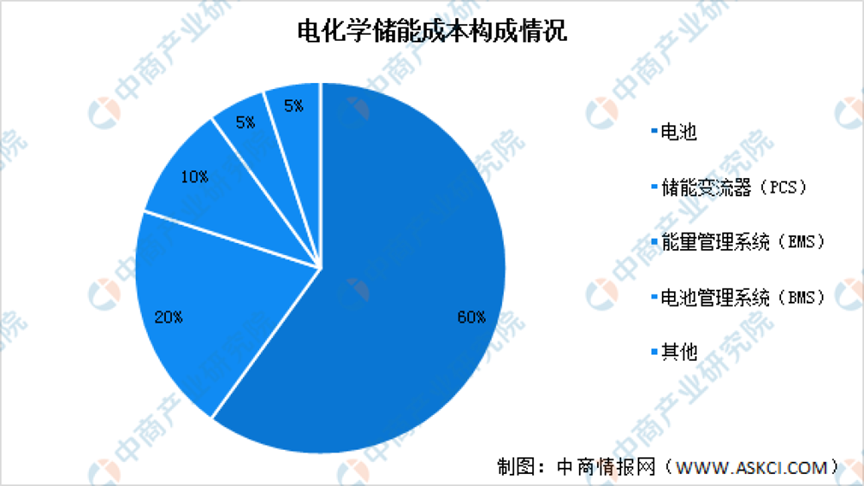 至少一半储能企业，熬不过这次的产能危机了
