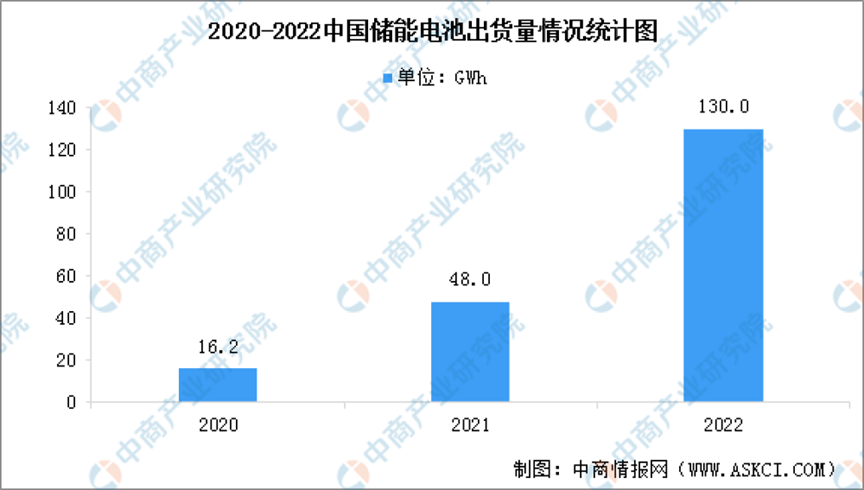 至少一半储能企业，熬不过这次的产能危机了