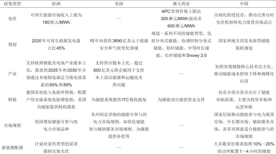 国内外新型储能相关政策及商业模式分析
