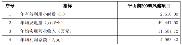 储能30MW/120MWh 特变电工拟总投资超10亿元投建风电储能项目！
