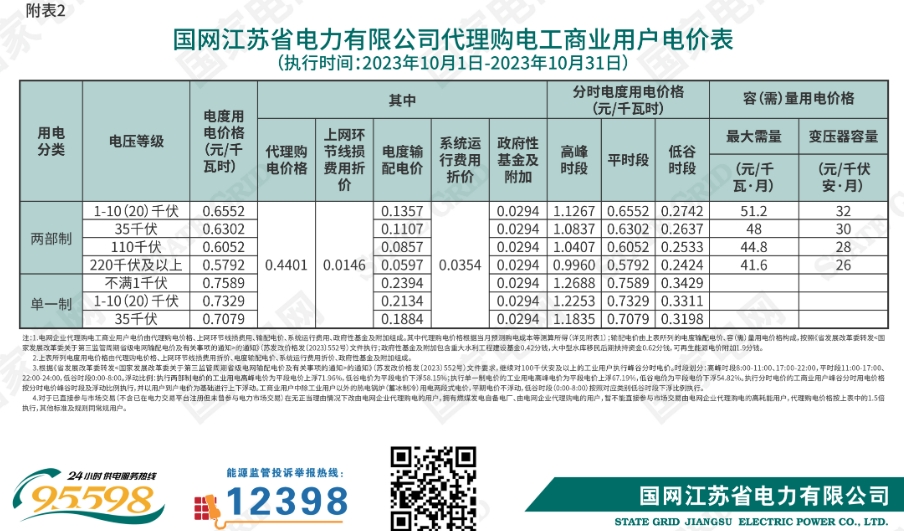 广东最大1.36元/kWh！2023年10月全国峰谷电价公布！