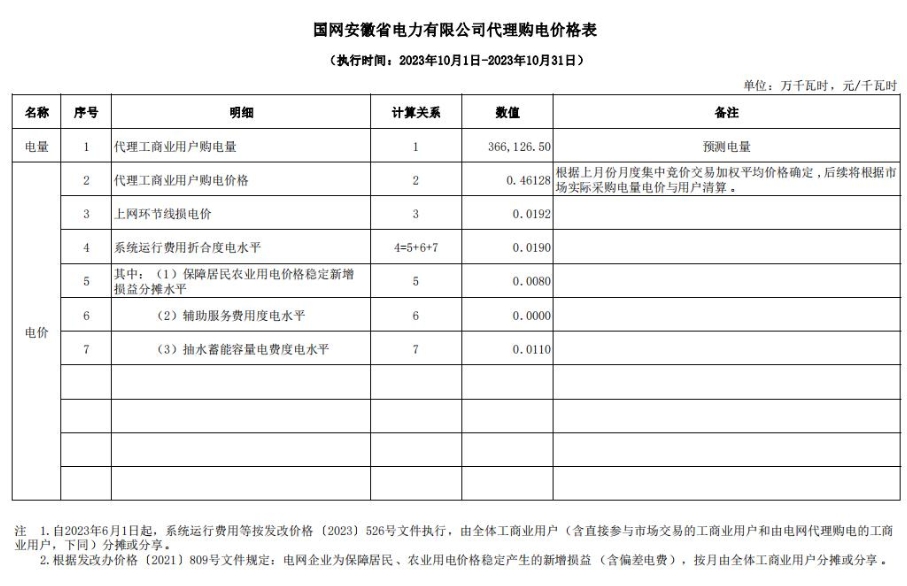 广东最大1.36元/kWh！2023年10月全国峰谷电价公布！
