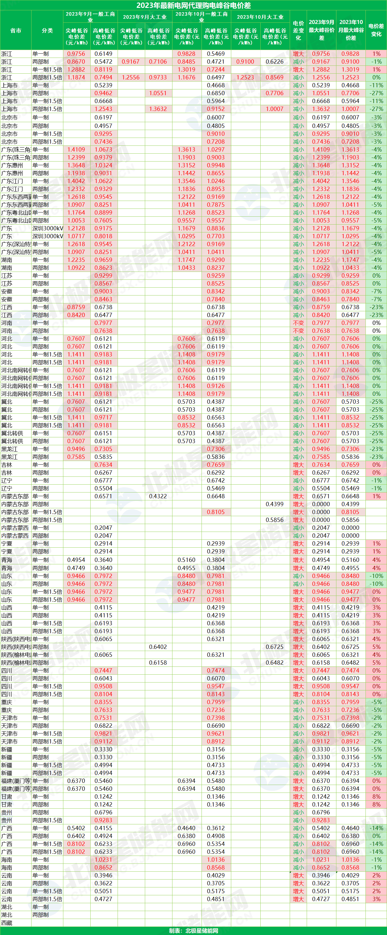 广东最大1.36元/kWh！2023年10月全国峰谷电价公布！