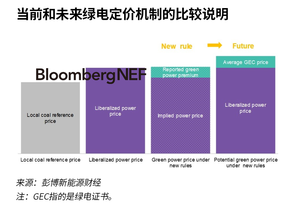 中国即将允许市场对绿电溢价进行定价
