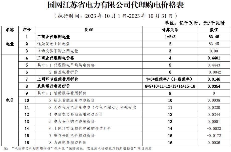 江苏国庆期间首次执行深谷电价！平段-峰段×20%