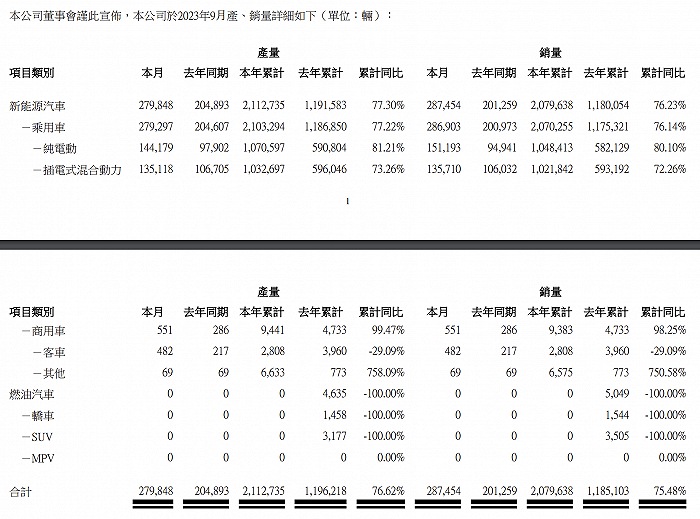 比亚迪2023年前三季度储能电池及动力电池装机量超100GWh！