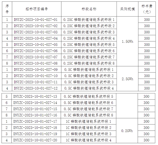 5.2GWh！包含液流储能电池！国家电投储能系统集采！