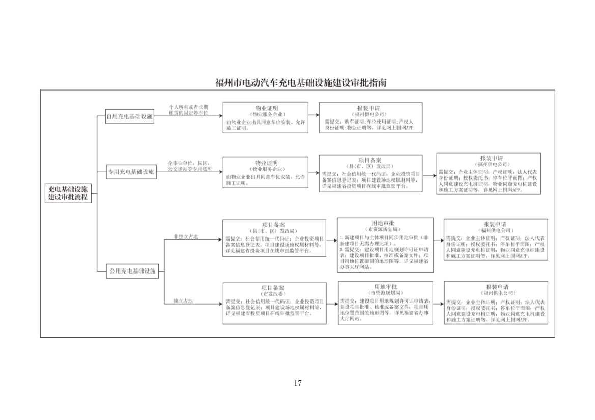 福州：到2025年建成公共充电桩22703个 “光储充检”智能充电站100座