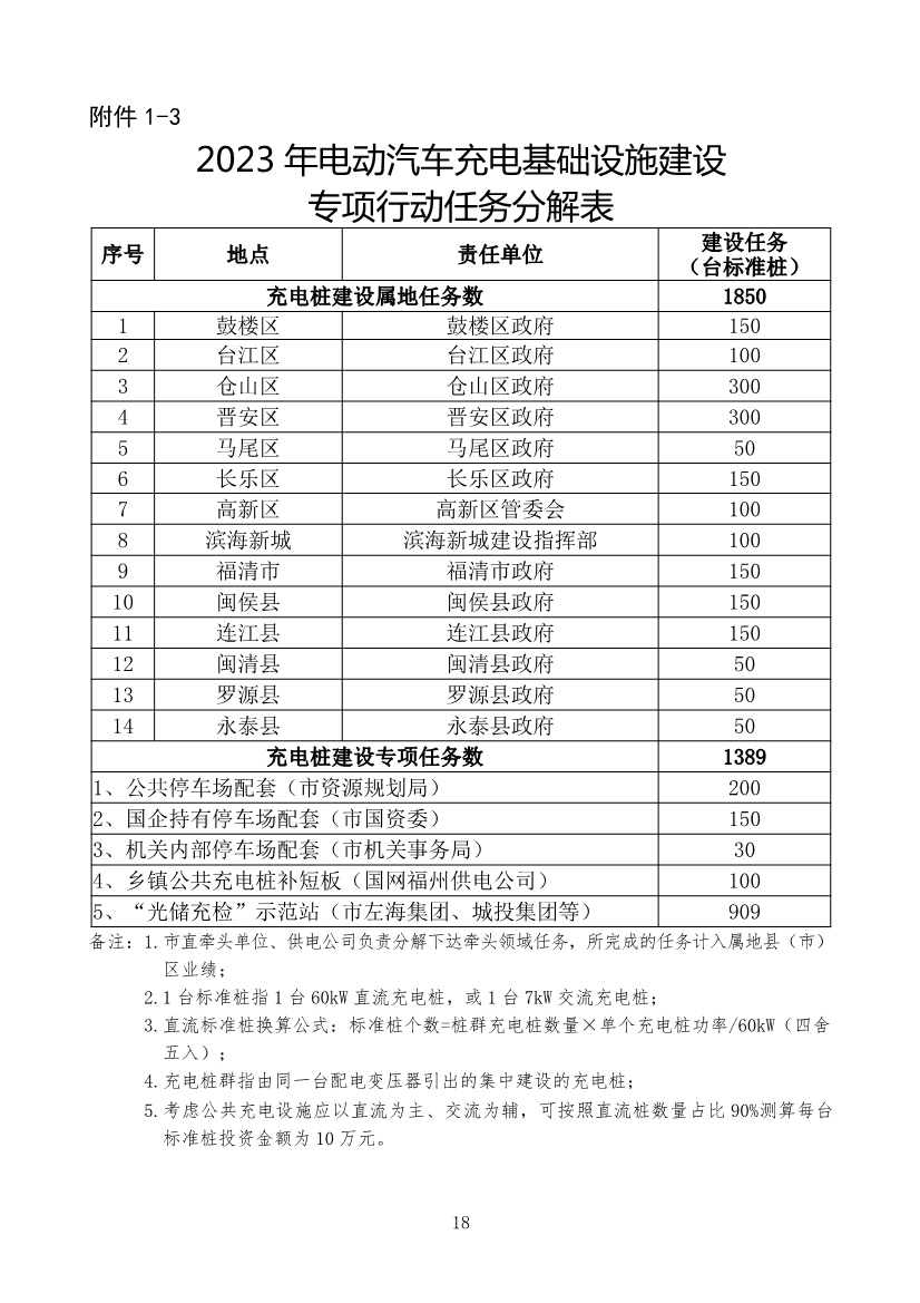 福州：到2025年建成公共充电桩22703个 “光储充检”智能充电站100座