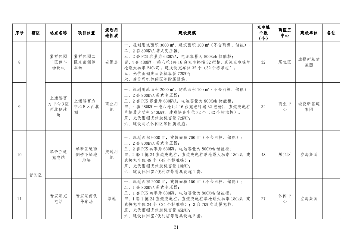 福州：到2025年建成公共充电桩22703个 “光储充检”智能充电站100座