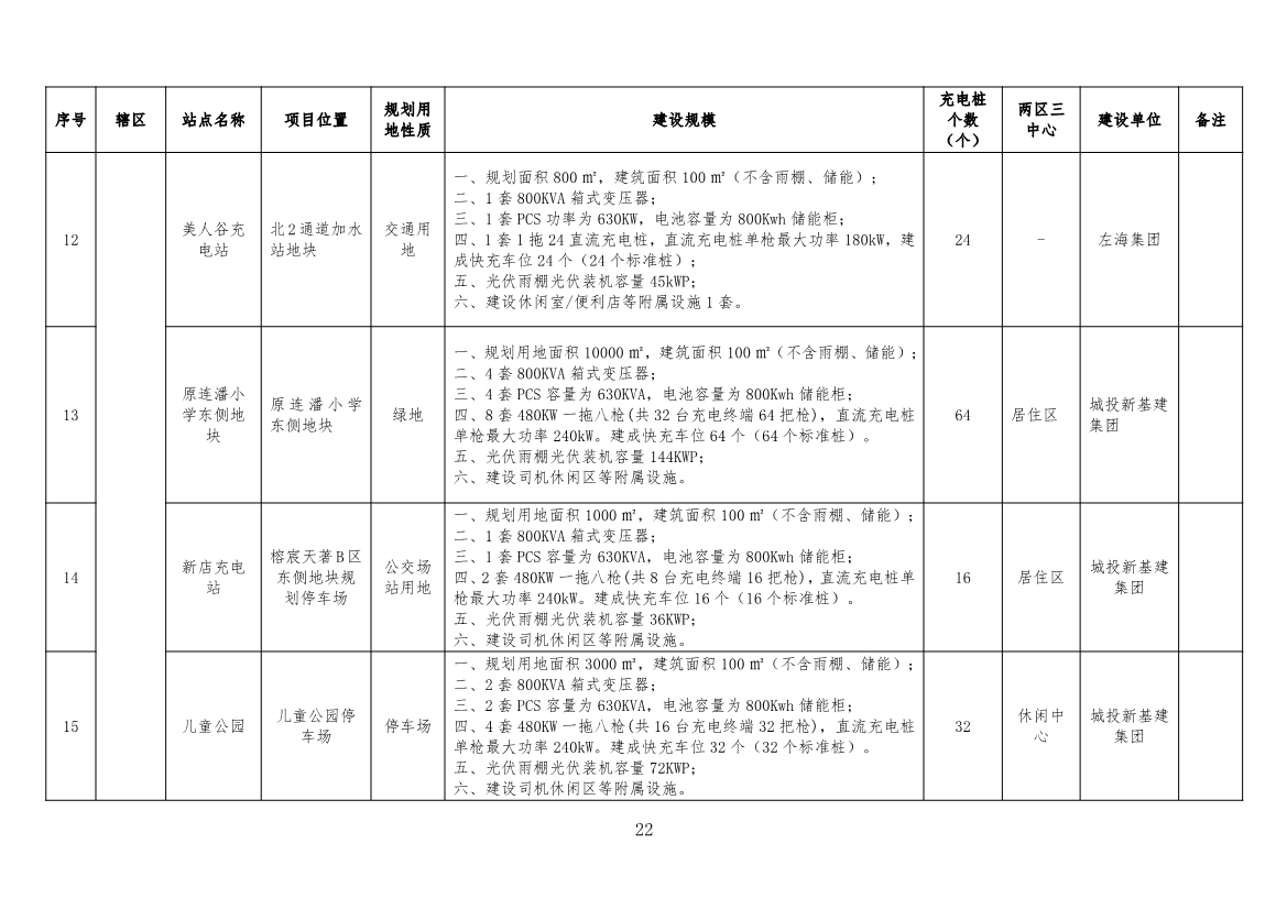 福州：到2025年建成公共充电桩22703个 “光储充检”智能充电站100座