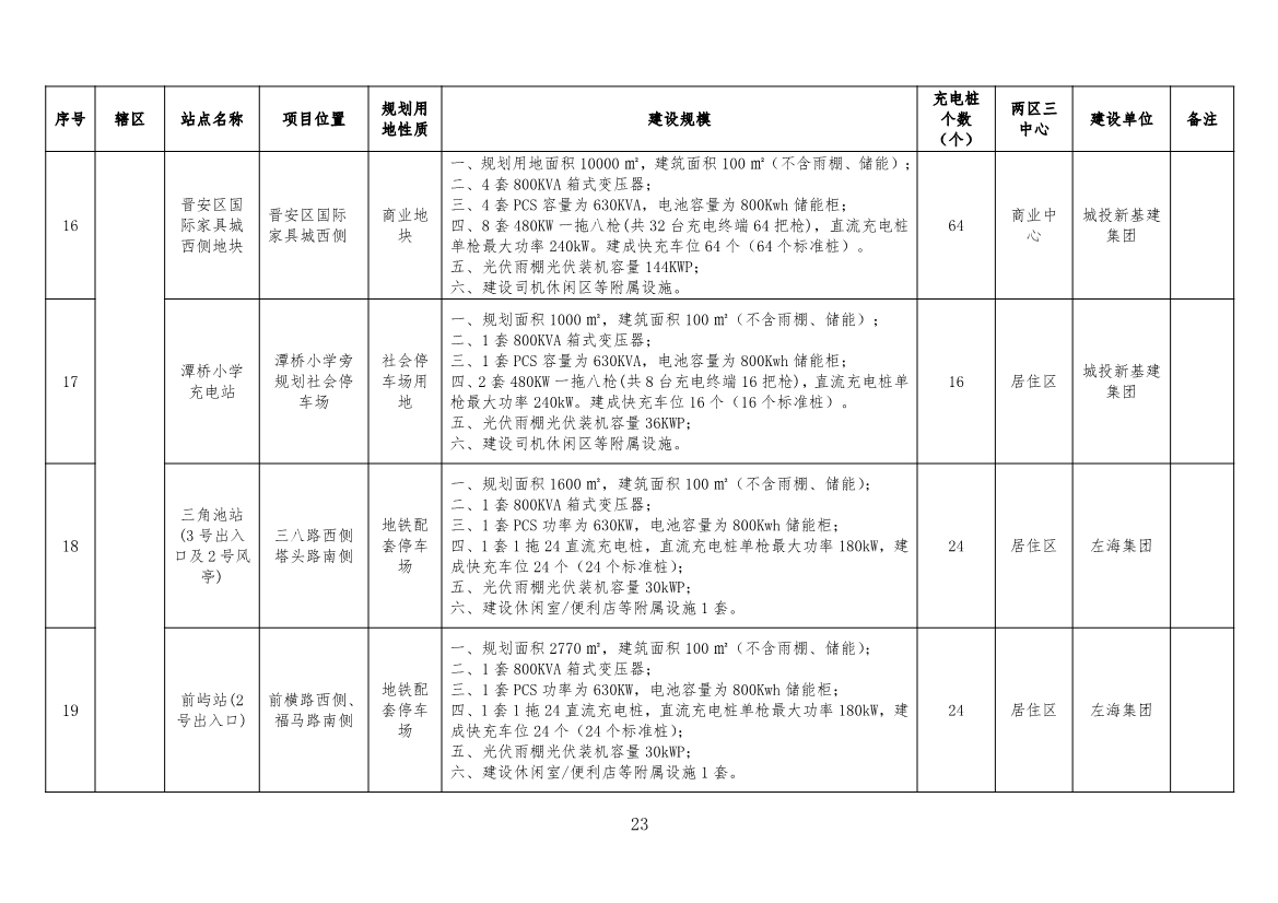 福州：到2025年建成公共充电桩22703个 “光储充检”智能充电站100座