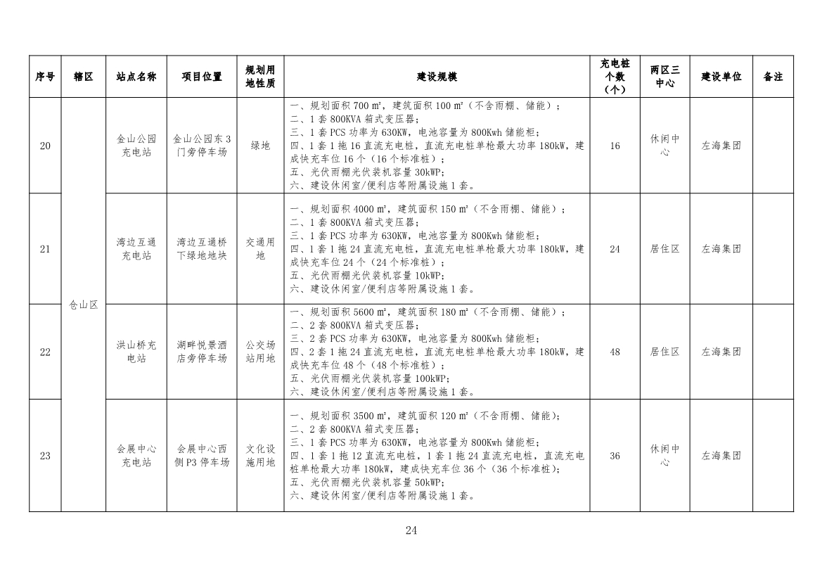 福州：到2025年建成公共充电桩22703个 “光储充检”智能充电站100座