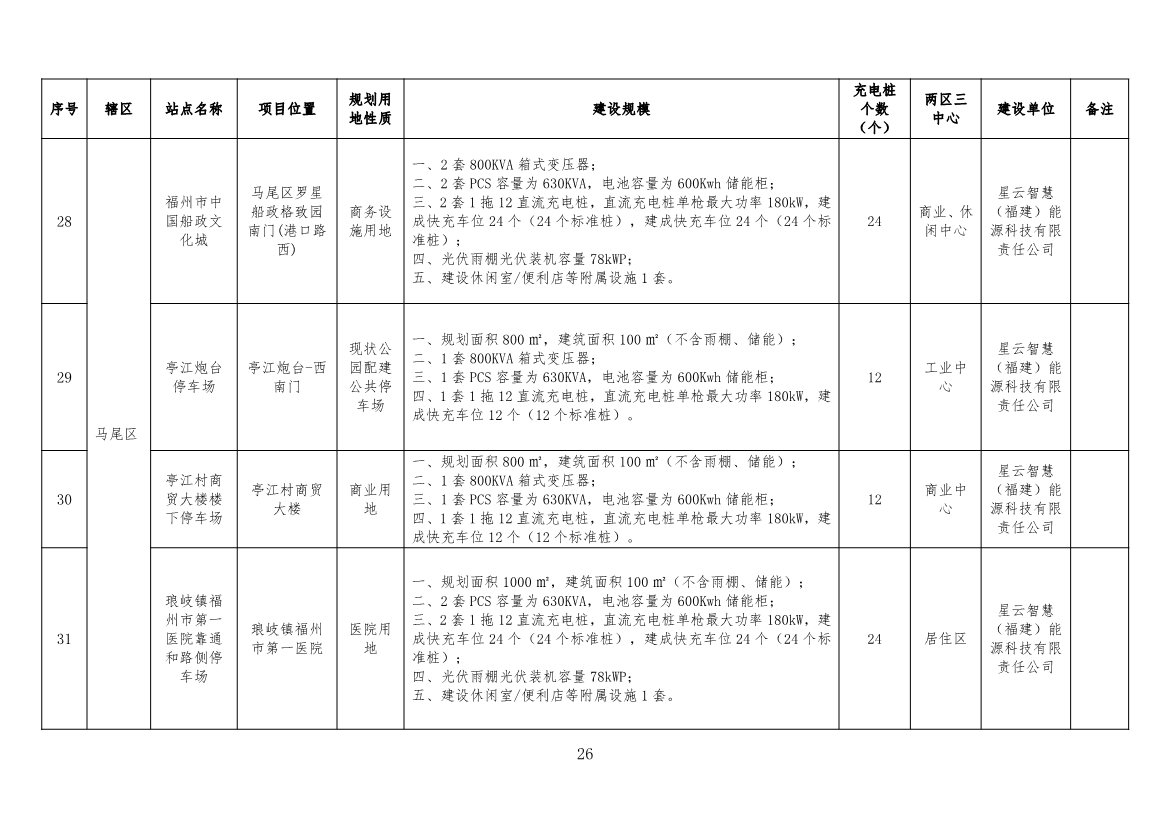 福州：到2025年建成公共充电桩22703个 “光储充检”智能充电站100座