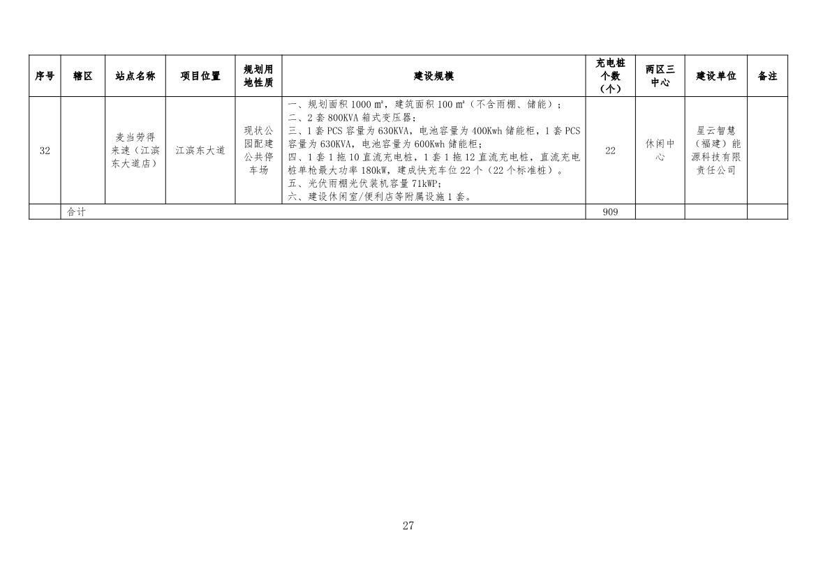 福州：到2025年建成公共充电桩22703个 “光储充检”智能充电站100座