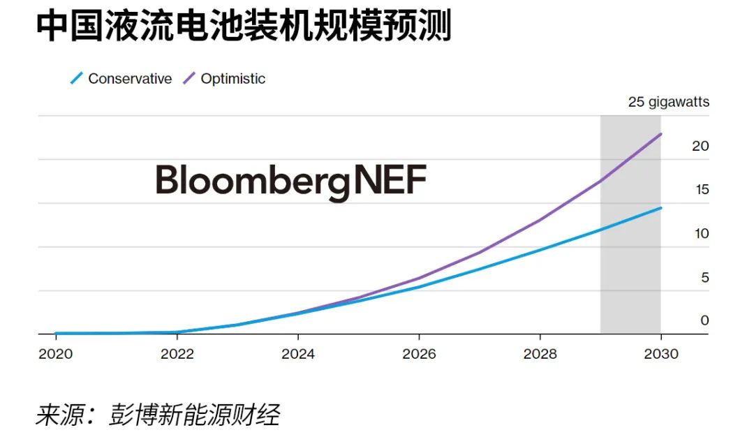 中国液流电池产业正处于迈向快速增长的关键期