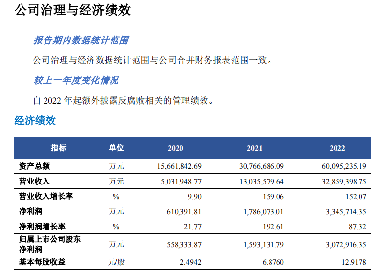 宁德时代2022年ESG报告发布！供应商总数共609家