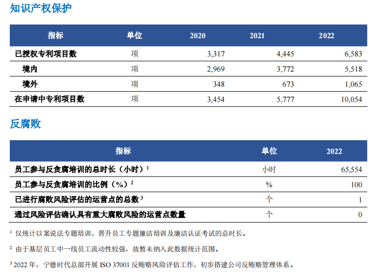 宁德时代2022年ESG报告发布！供应商总数共609家