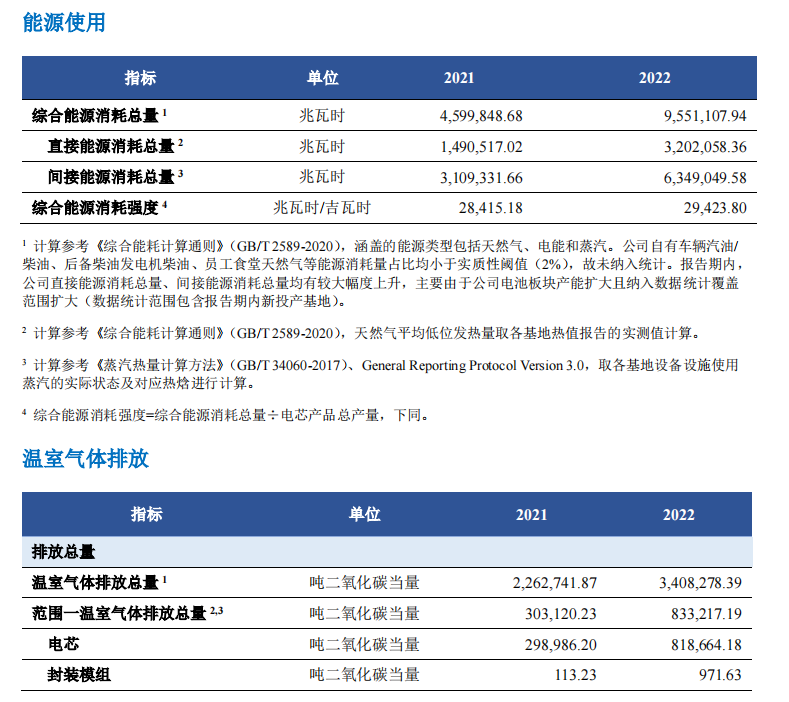 宁德时代2022年ESG报告发布！供应商总数共609家