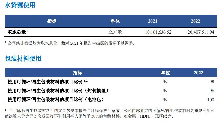 宁德时代2022年ESG报告发布！供应商总数共609家