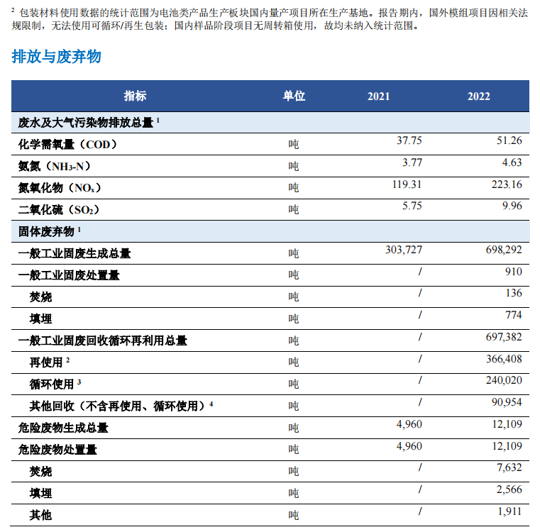 宁德时代2022年ESG报告发布！供应商总数共609家