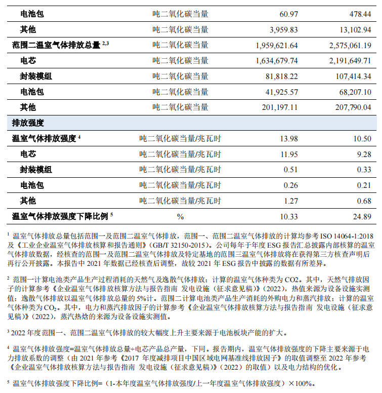 宁德时代2022年ESG报告发布！供应商总数共609家