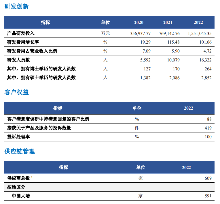 宁德时代2022年ESG报告发布！供应商总数共609家